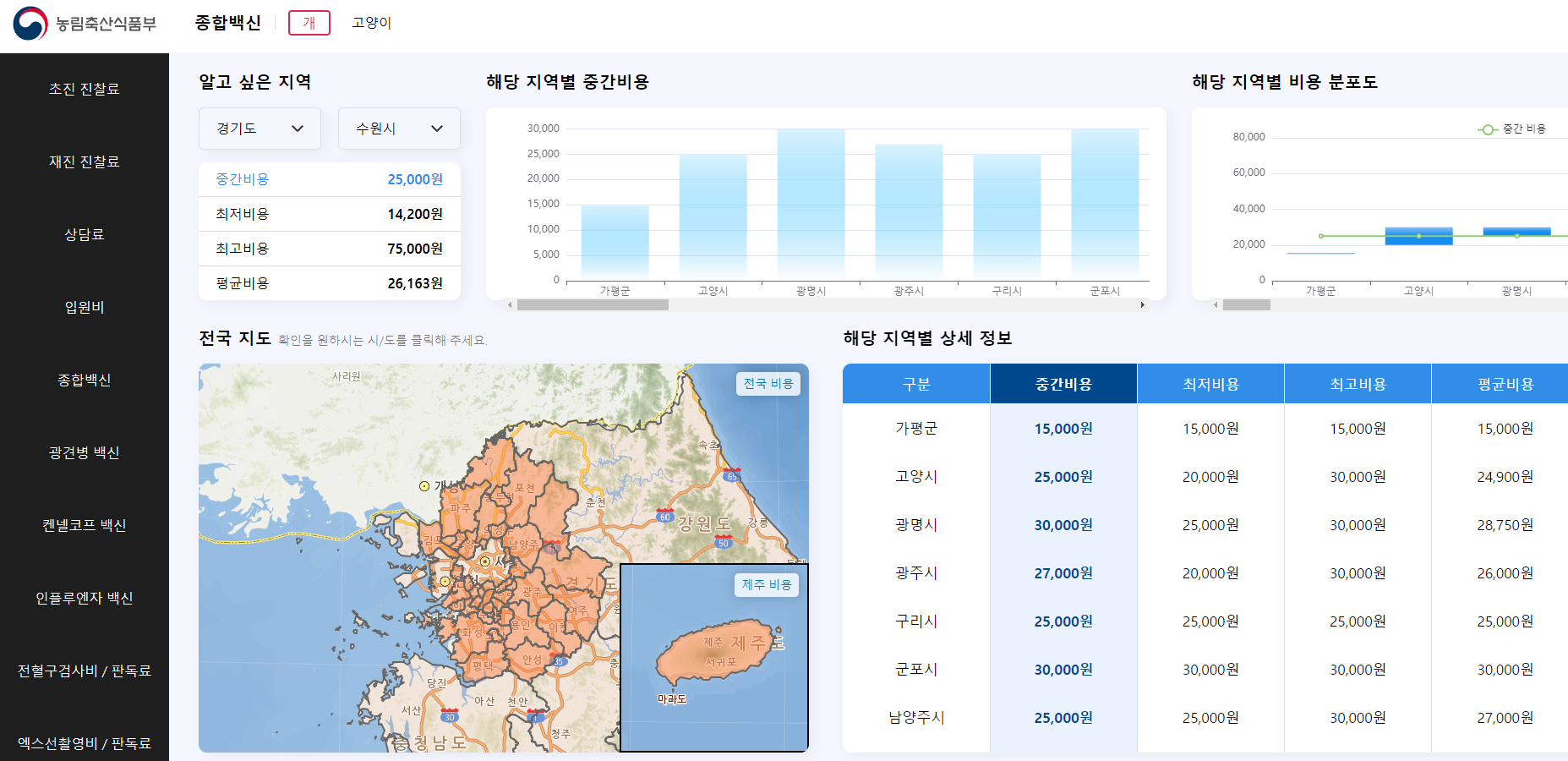동물병원 진료비