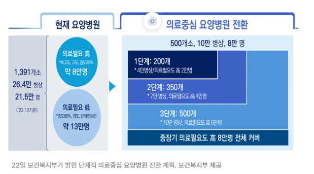 의료중심 요양병원으로 전환
