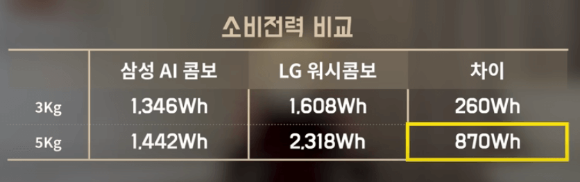 삼성 엘지 워시콤보 전력사용량 비교 이미지
