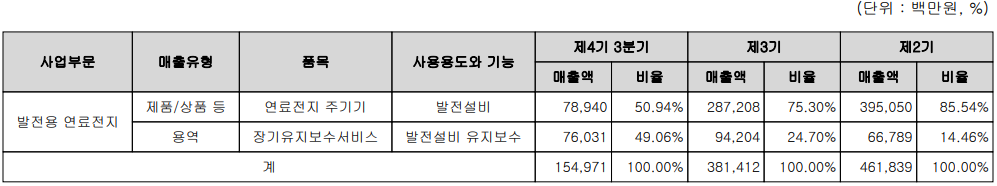 두산퓨얼셀 - 주요 사업 부문 및 제품 현황(2022년 3분기)