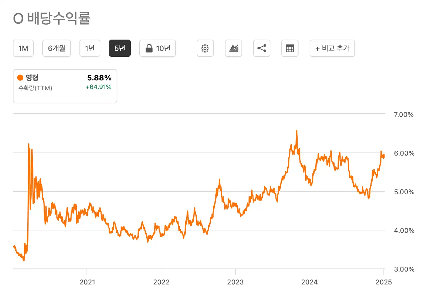 미국-배당주-투자-리얼티인컴-배당수익률