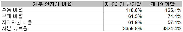 엠씨넥스 - 재무 안정성 비율