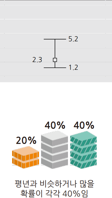 2024년 1월 1일 ~ 1월 7일 강수량 예보