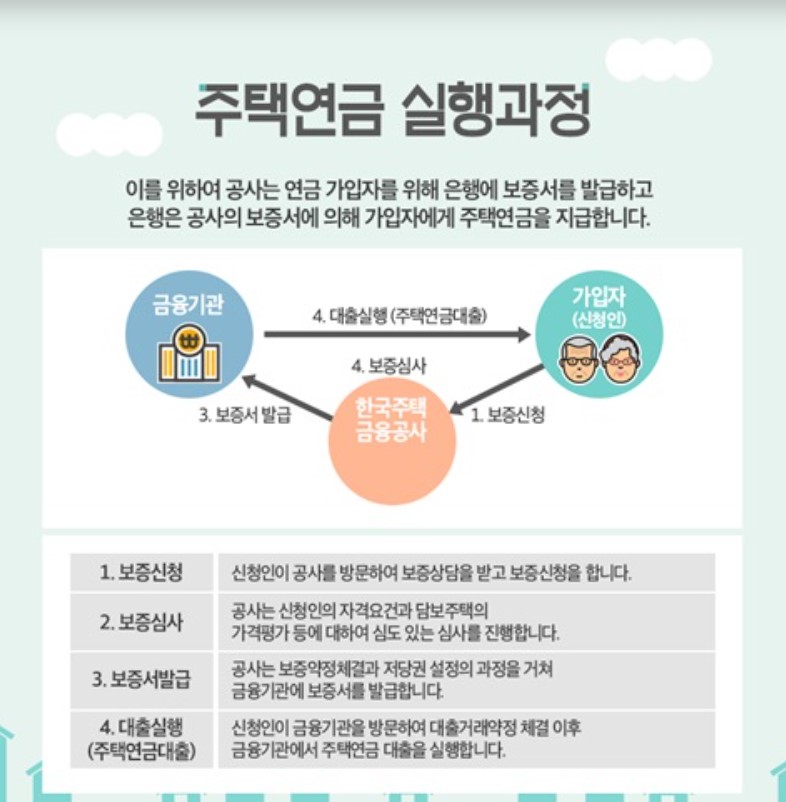주택연금