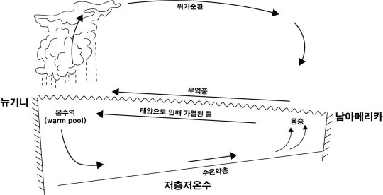 엘니뇨