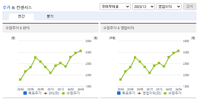 엘브이엠씨홀딩스_컨센서스