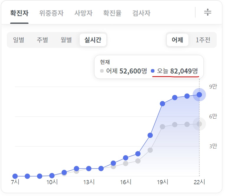 오늘 코로나 신규확진자