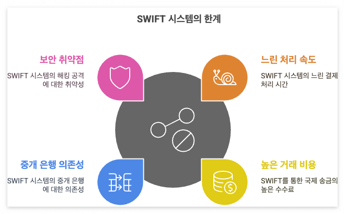 느린 처리 속도: SWIFT 메시징 시스템은 중개 은행 네트워크를 통해 작동하기 때문에 국경 간 결제가 최대 5일까지 소요될 수 있습니다.
높은 거래 비용: SWIFT를 통한 국제 송금은 중개 은행을 거치면서 최대 50달러의 수수료가 부과될 수 있습니다.
중개 은행 의존성: SWIFT 시스템은 다수의 중개 은행을 거쳐야 하므로, 프로세스가 복잡하고 투명성이 낮습니다.
보안 취약점: 중앙 집중형 시스템인 SWIFT는 해킹 공격의 주요 대상이 될 수 있으며, 2016년 방글라데시 중앙은행 해킹 사건이 이를 입증했습니다.