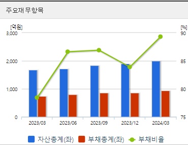우리기술 재무지표