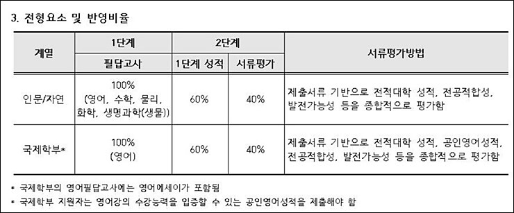 이화여대 편입 전형요소