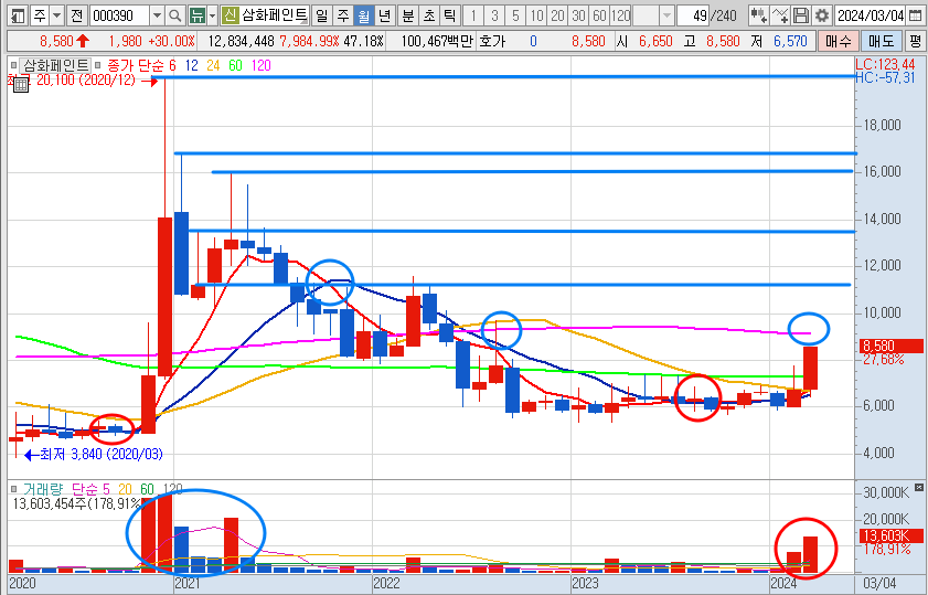 삼화페인트 주가 월봉 차트 전망 분석 (24.3.19)