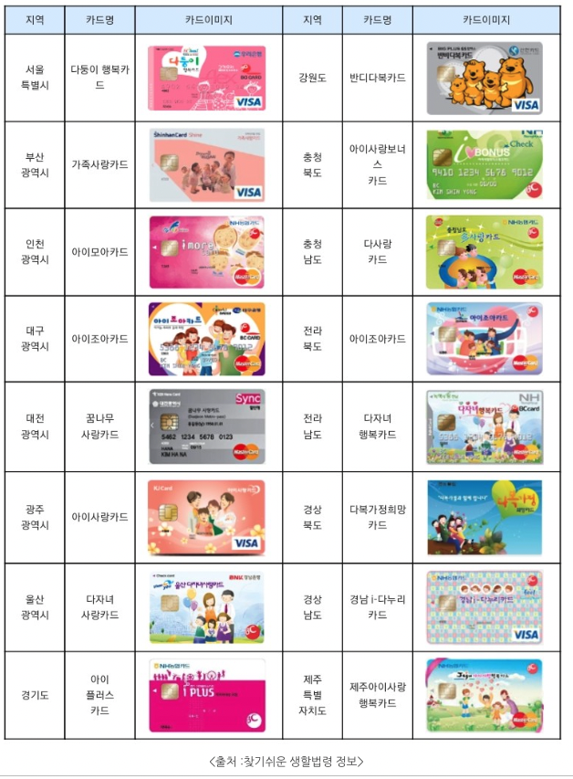 지자체별 다자녀 혜택 카드