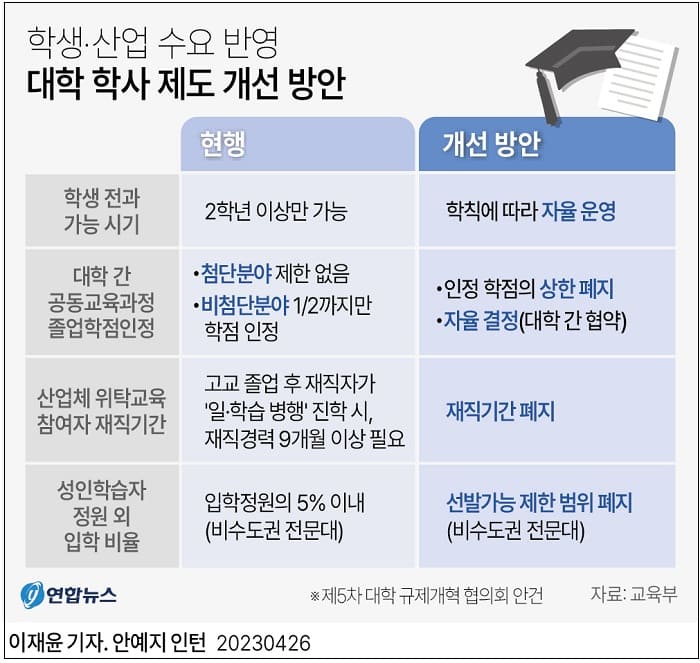 2025학년도 대입 전형 모집인원 ㅣ 내년부터 대학 1학년 재학 중 전과 가능