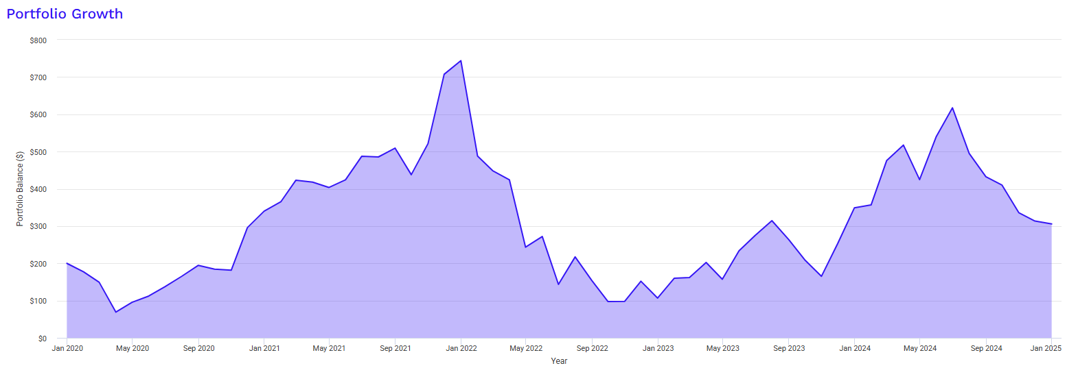 SOXL 주가 차트 (2020~2024)