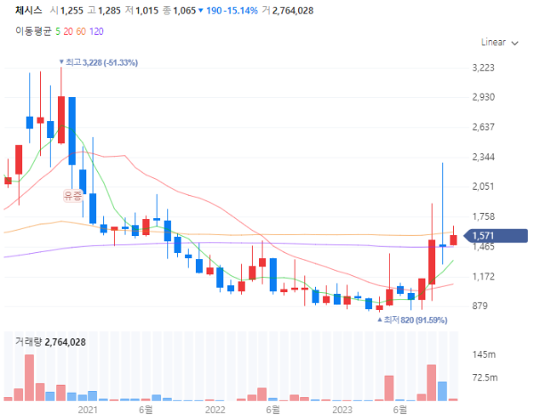 구제역관련주대장주수혜주TOP5_체시스