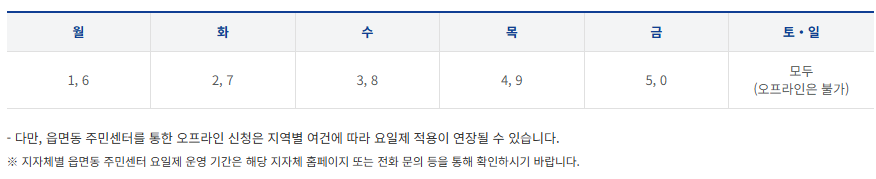 민생회복 소비쿠폰 1차 지급 관련 주요 Q&A