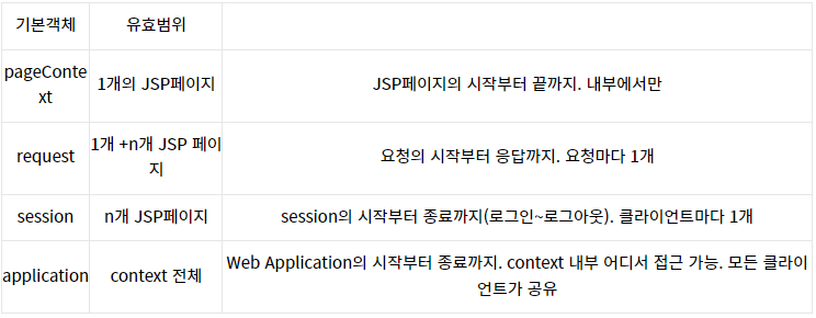 기본 객체 - 유효범위