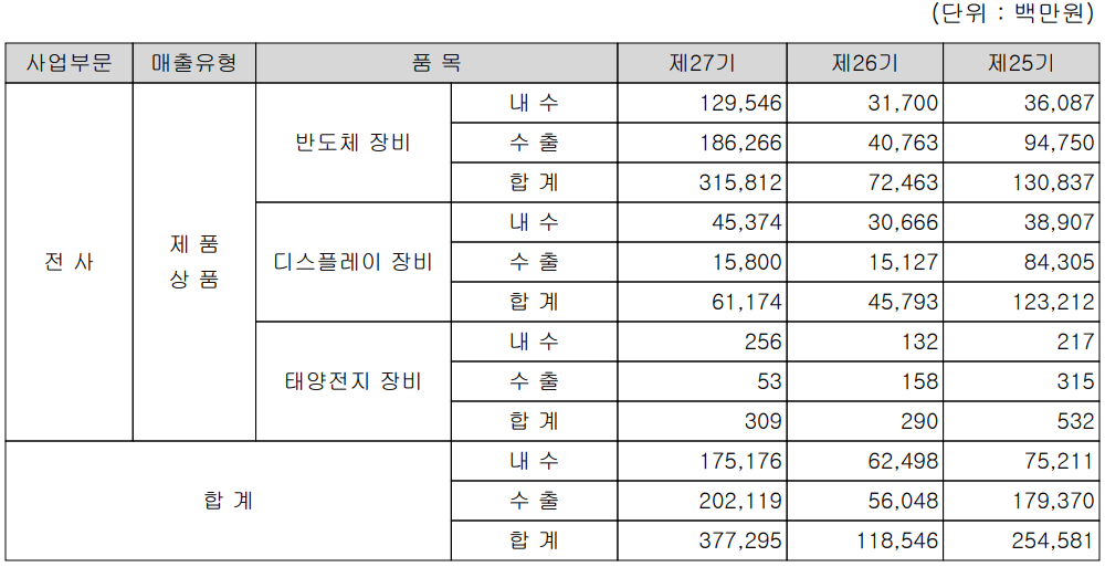 주성엔지니어링 - 실적 구분 현황(2021년 4분기)