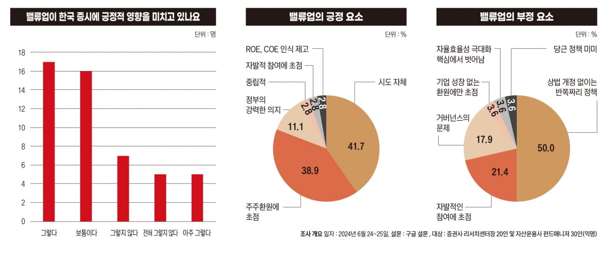 한국 증시 밸류업