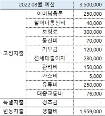 생활비 예산 가계부 항목 분류 고정비 변동비 통제법_6