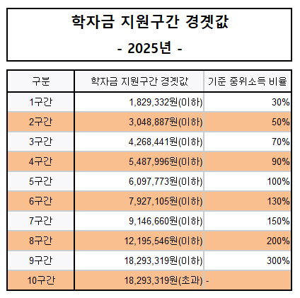 학자금 지원구간 경곗값