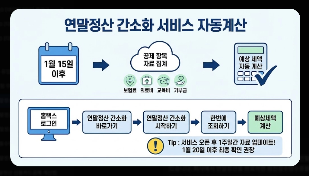 2026 연말정산 환급금 조회 완벽 가이드. 13월의 월급 받는 법
