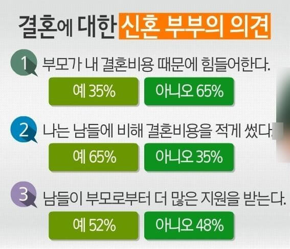 결혼비용에 대한 자녀의 마음