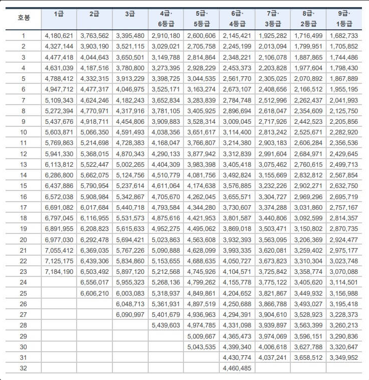 공무원 일반직 연봉 봉급표