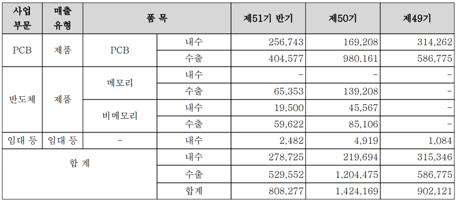 코리아써키트 - 실적 구분 현황(2022년 상반기)