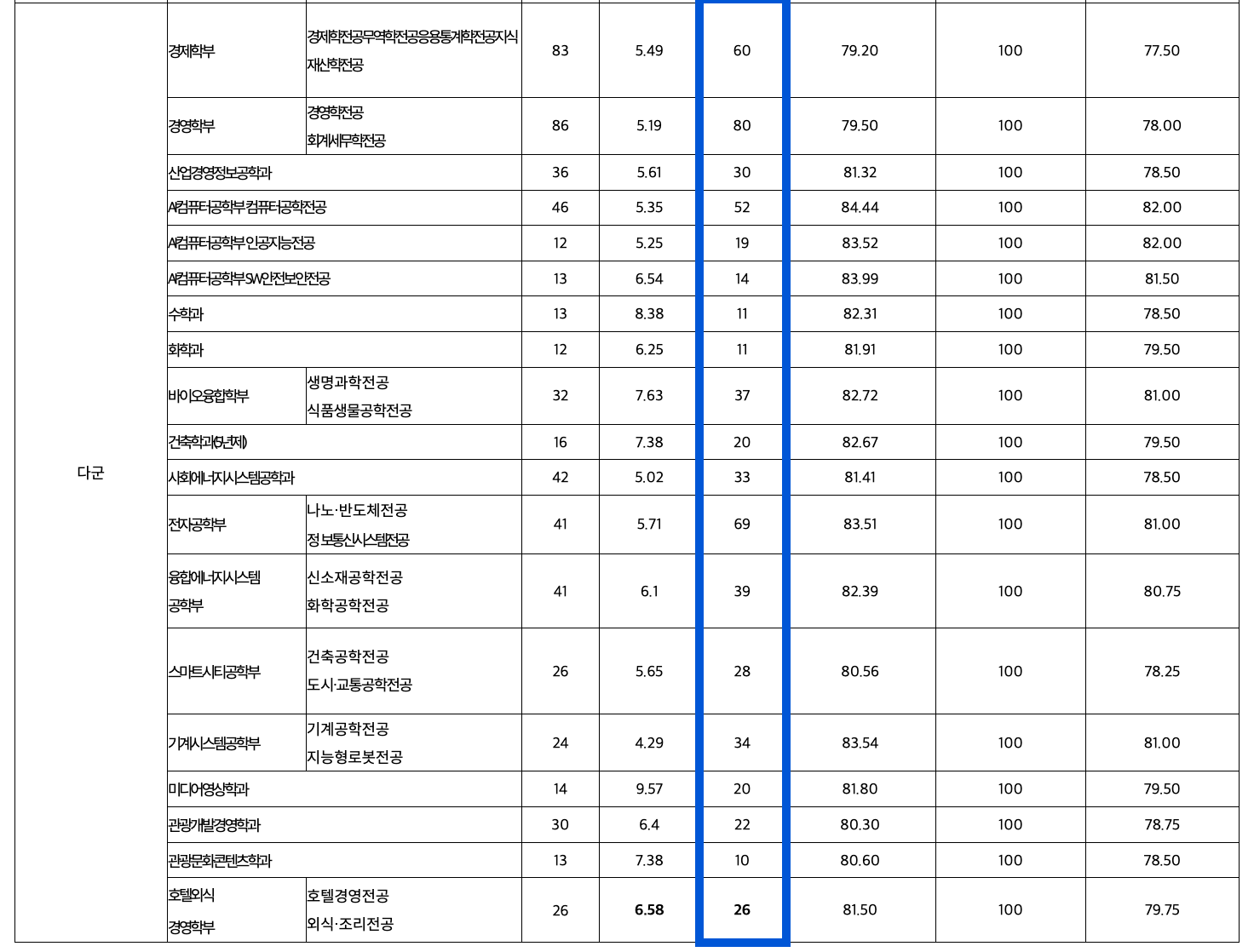 2023 경기대 정시 추가합격 예비번호