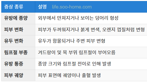 유방암 3기에서 나타나는 주요 증상