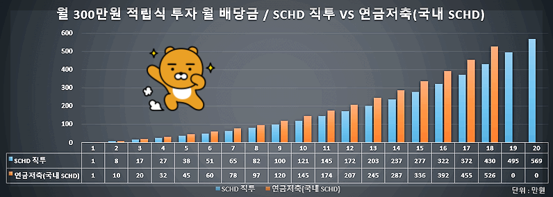 SCHD 직투와 연금저축(SCHD) 비교