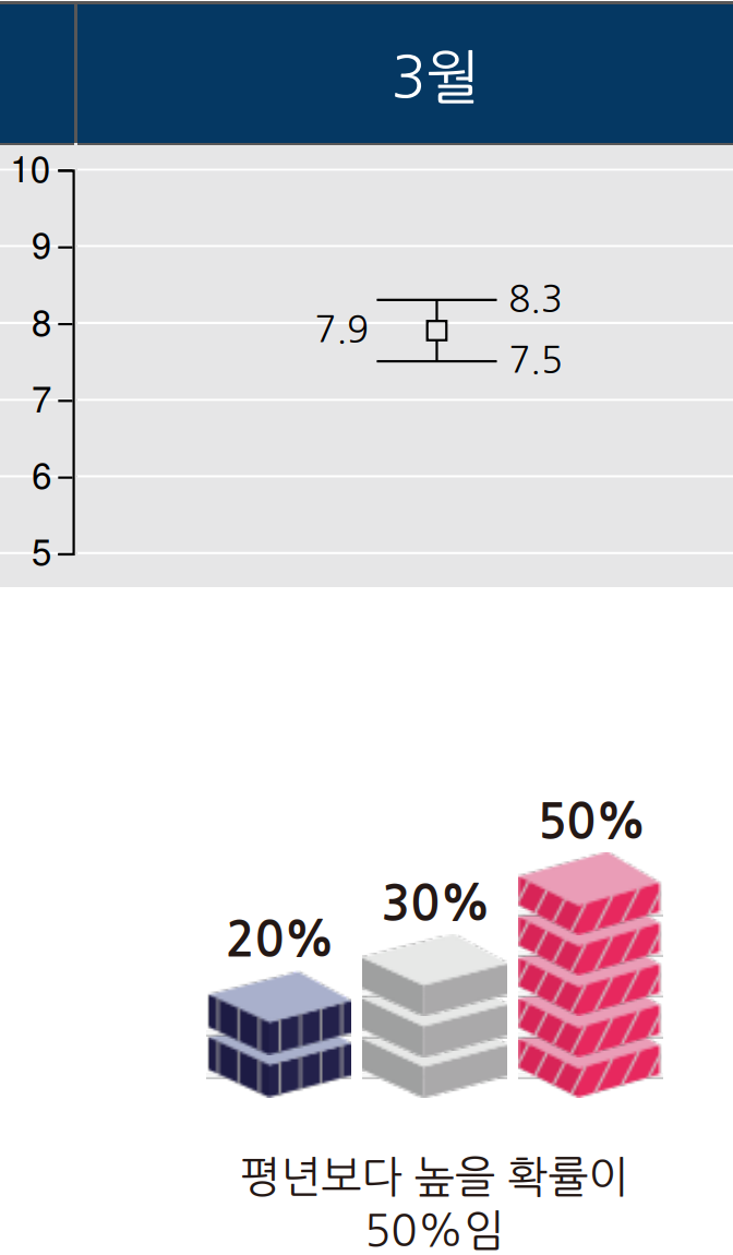 2024년 3월 부산 울산 경남 기온 예보