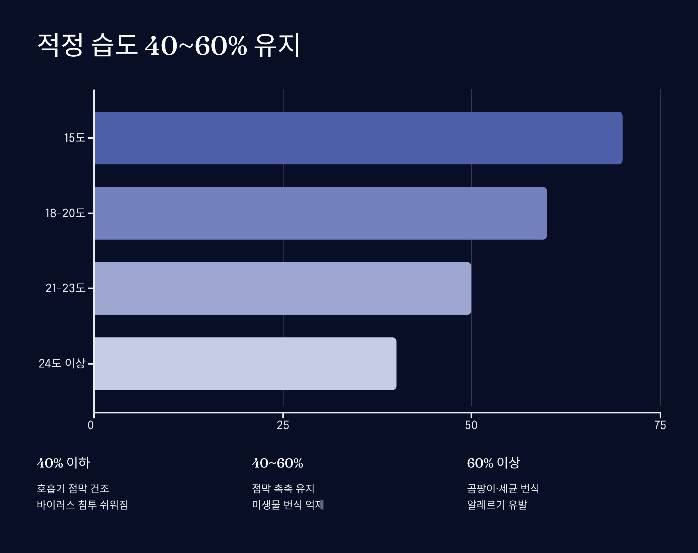적정 습도 40~60% 유지가 중요한 이유