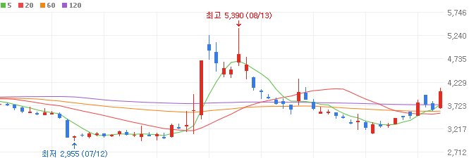 방산-관련주-스페코-주가