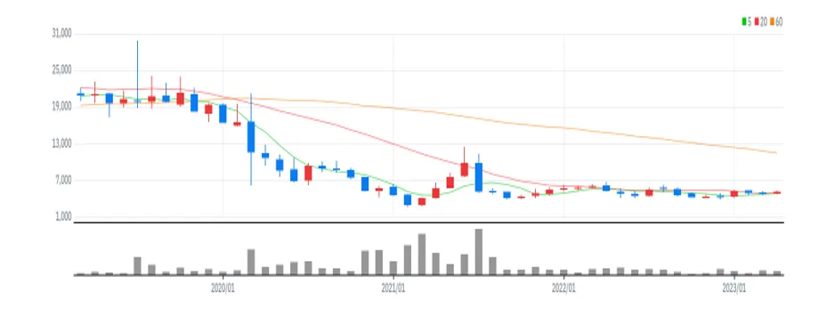 웨이브일렉트로 월봉