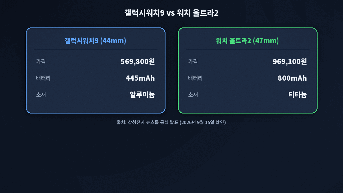 갤럭시워치9 가격 사양 비교