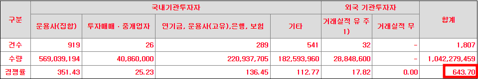 레뷰코퍼레이션 수요예측 결과(상장일 예측)