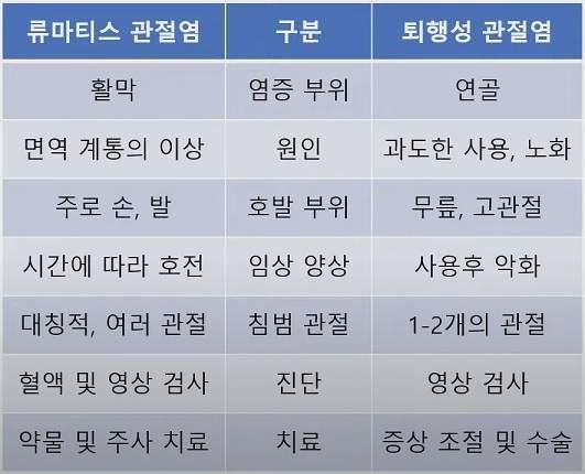 류마티스 관절염과 퇴행성 관절염 비교