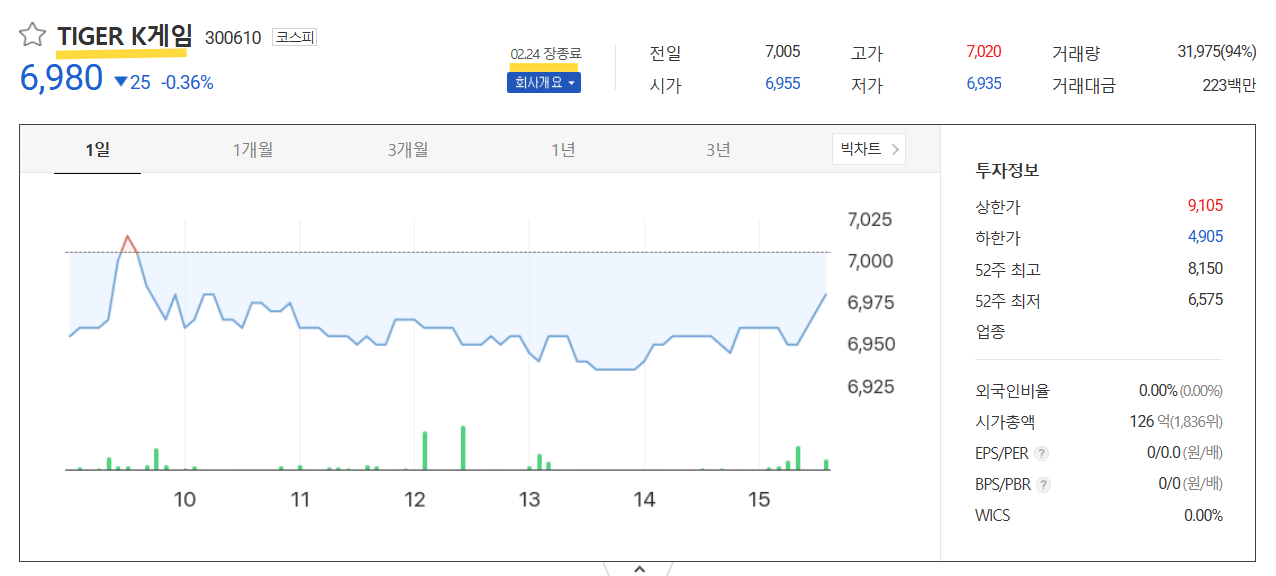 타이거 K게임 ETF 주가추이
