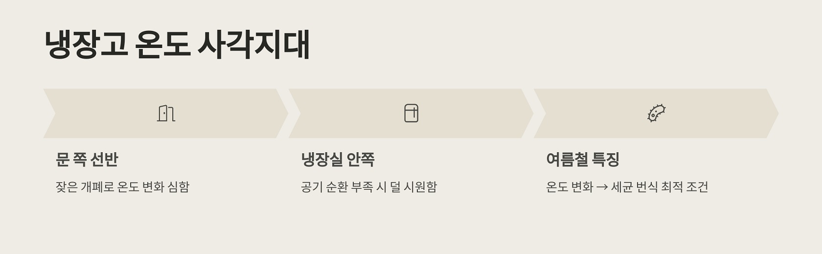 냉장고 온도 사각지대