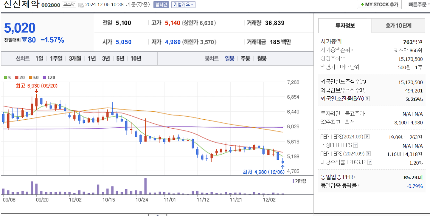치매 관련주 신신제약 일봉 차트