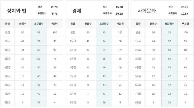 2025년 3월 모의고사 등급컷4