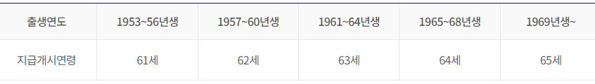 분할연금 지급개시연령