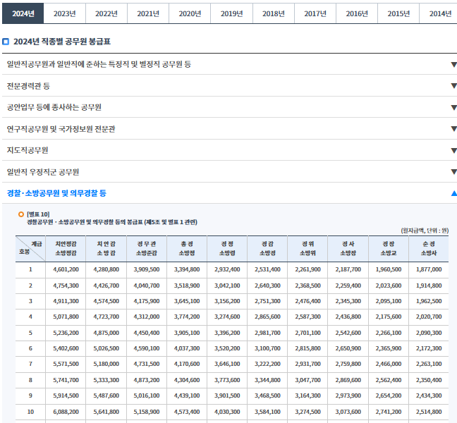 2025년 소방공무원 봉급표