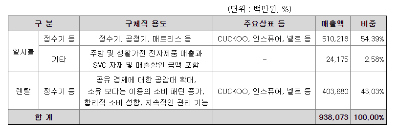 쿠쿠홈시스-주요-제품