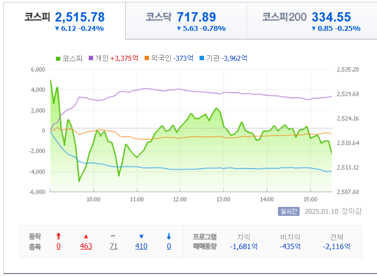 국내 지수 차트 /네이버자료