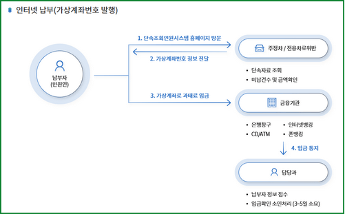 온라인 납부(가상계좌 납부 방법)