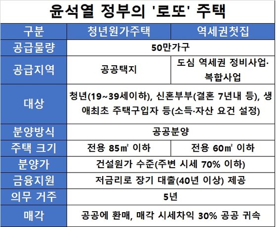 청년원가주택, 역세권첫집 비교