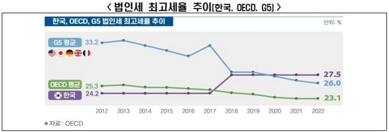 극심한 경기 부진...법인세법 개정안 통과 시급한 5가지 이유